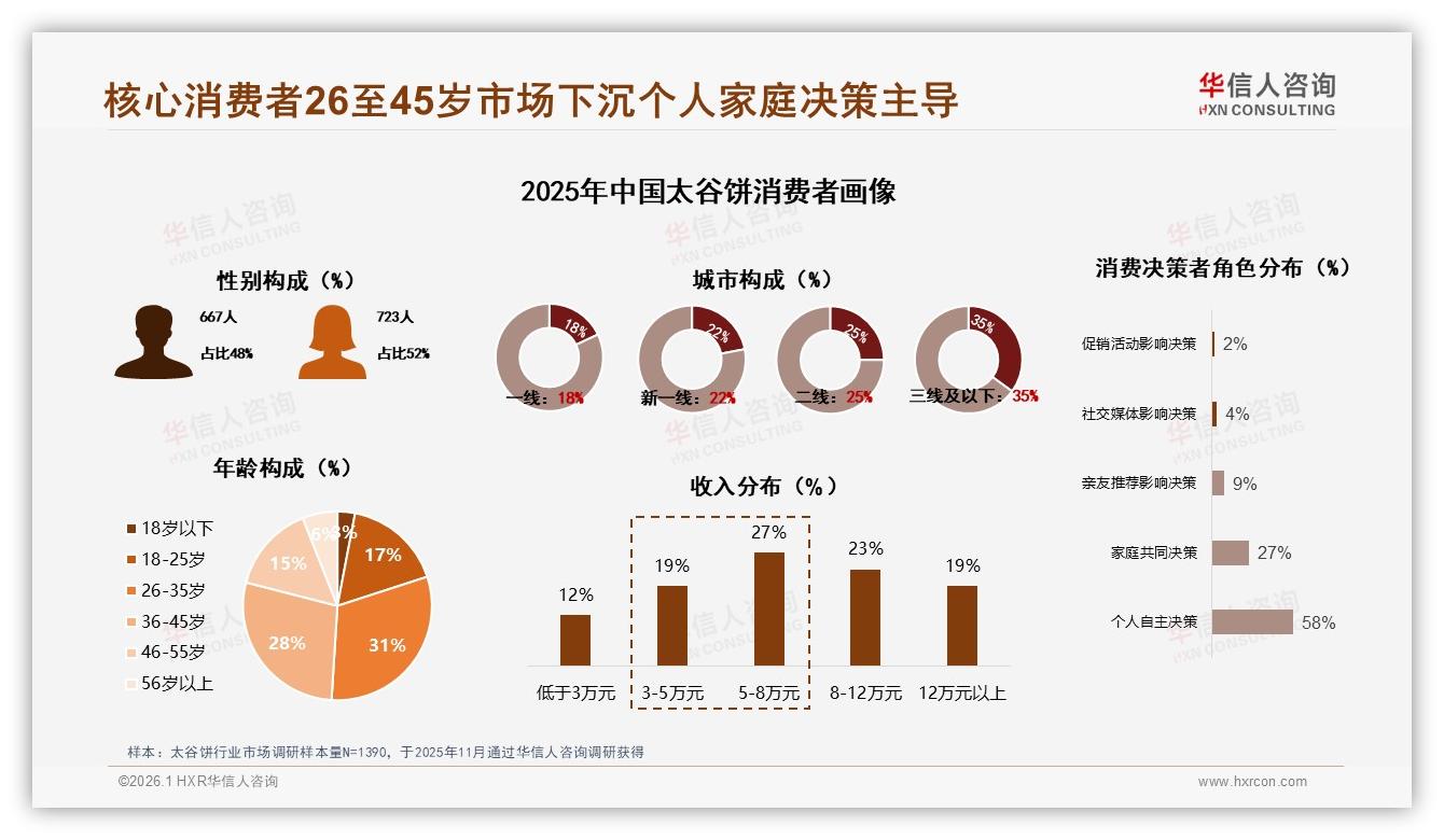 华信人咨询最新研报：传统原味占22%太谷饼经典口味守擂成功-2026年1月-太谷饼-38
