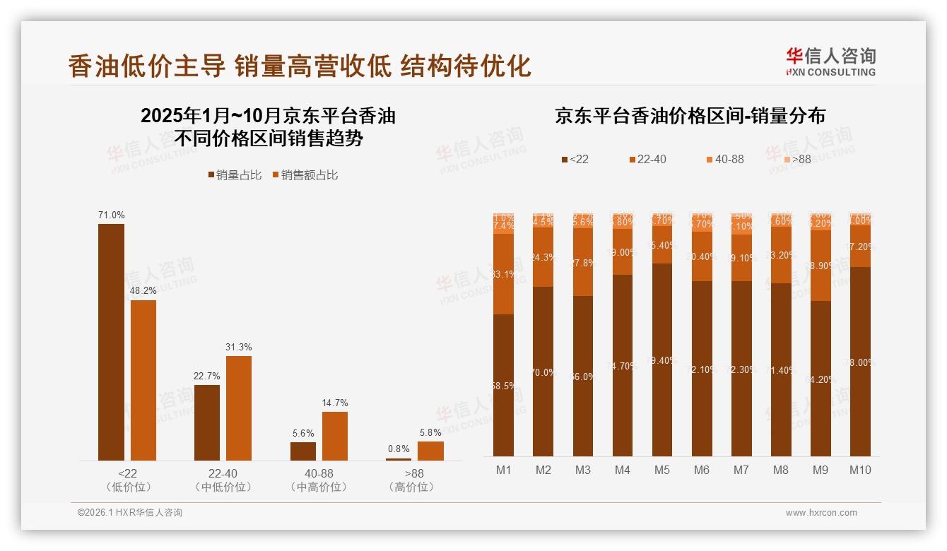 香油每月2到3次购买31%占比，中小规格36%份额成货架黄金规格——华信人咨询报告披露-2026年1月-香油-38
