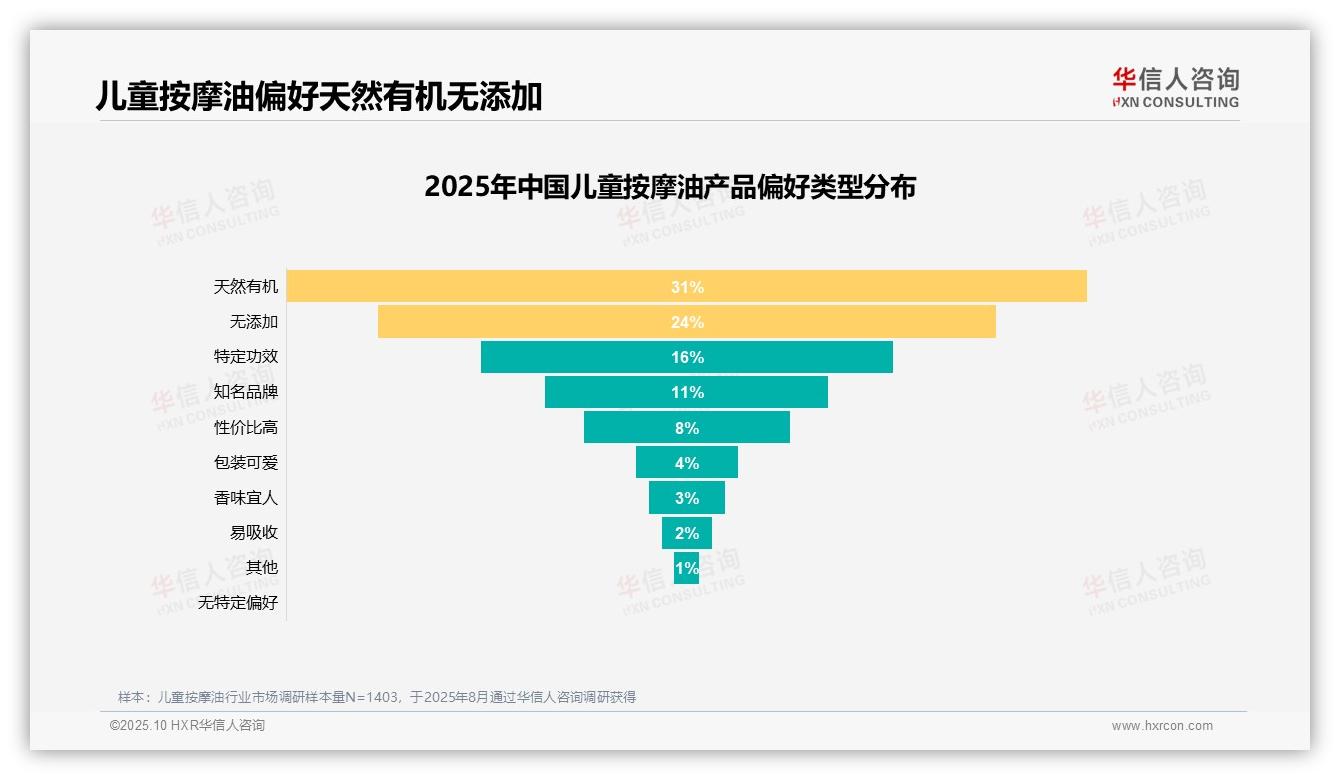 成分安全成35%家长购买主因，华信人咨询报告给出权威数据-2025年10月-儿童按摩油-38