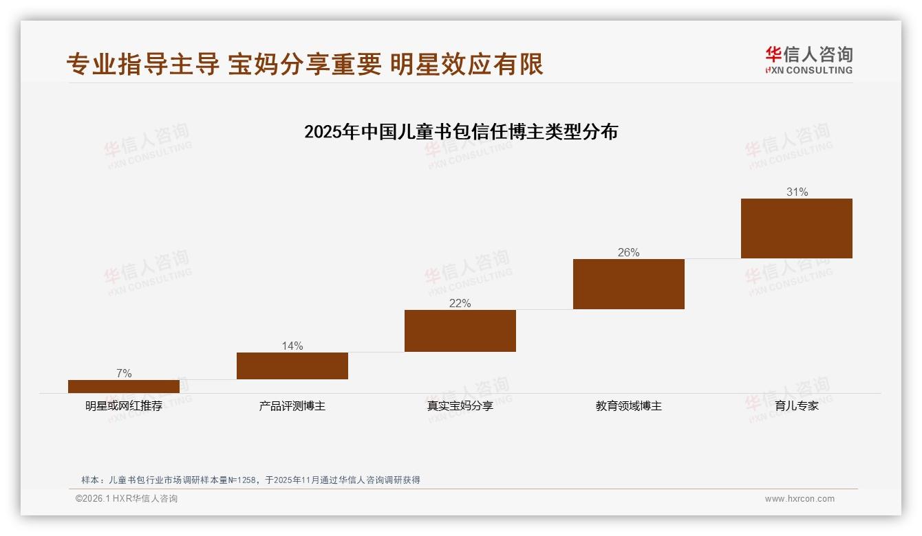 华信人咨询数据洞察：58%母亲主导儿童书包决策，26~45岁家长成核心购买力-2026年1月-儿童书包-38