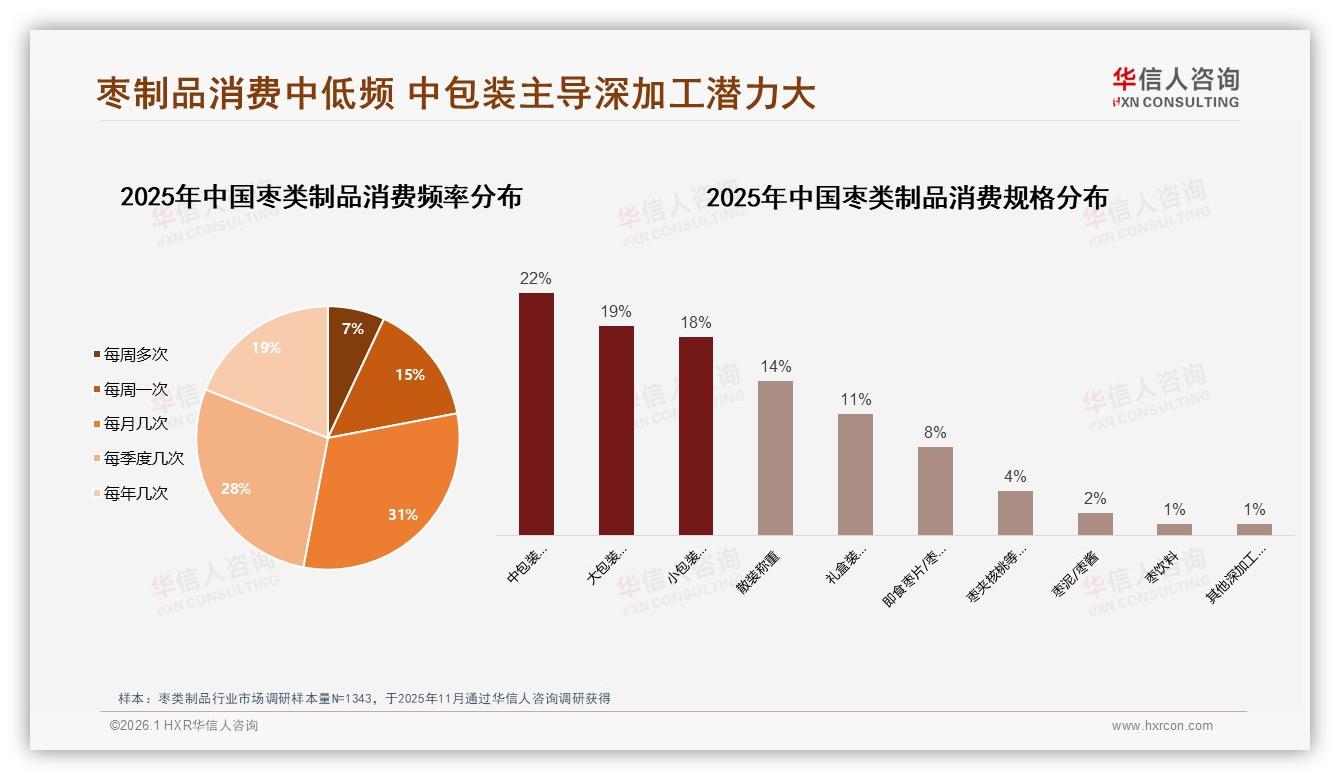 华信人咨询市场扫描：200到500g中包装22%份额枣类制品，真空包装31%领跑保鲜需求-2026年1月-枣类制品-38