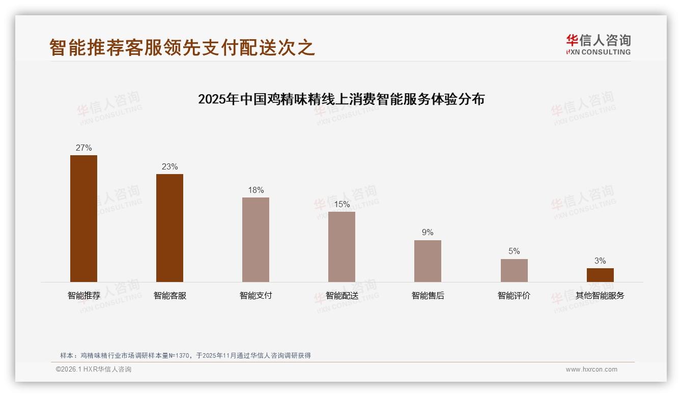 华信人咨询专题解读：52%抖音中高端价格带为鸡精味精溢价提供试验场-2026年1月-鸡精味精-38