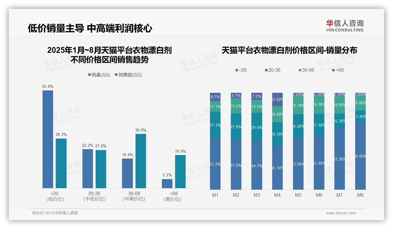 华信人咨询报告揭示：衣物漂白剂低价销量占比69.6%揭示消费降级-2025年10月-衣物漂白剂-38