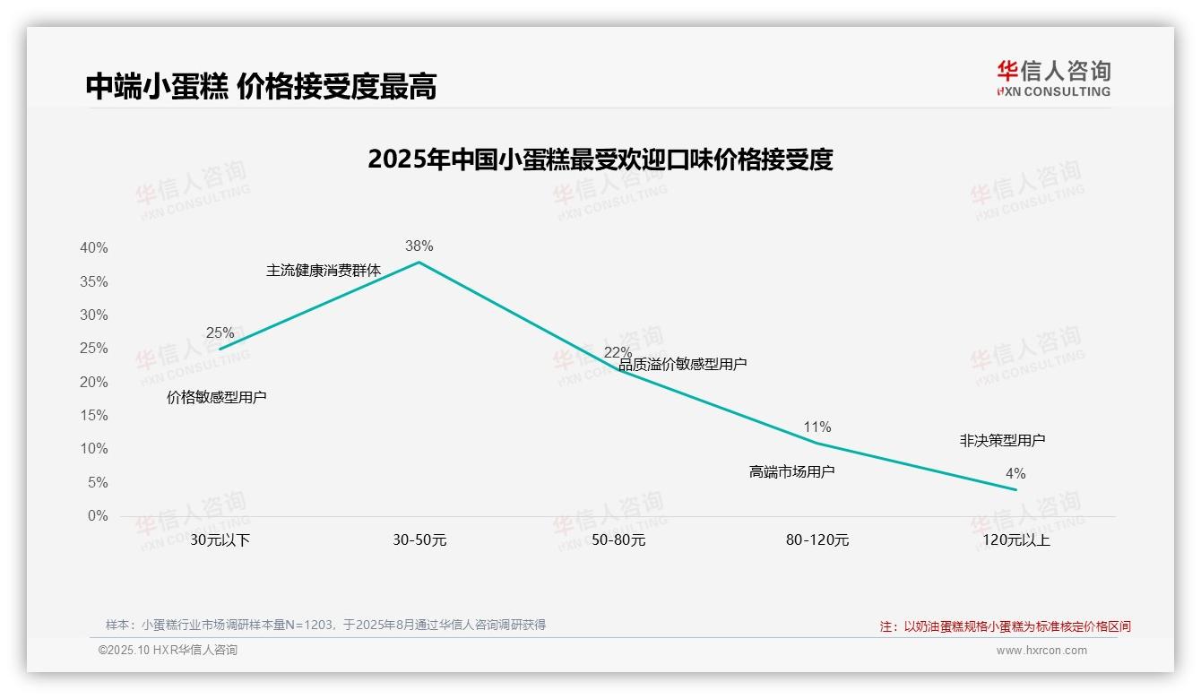 华信人咨询报告核心结论：45%消费者小蛋糕涨价10%仍购买-2025年10月-小蛋糕-38