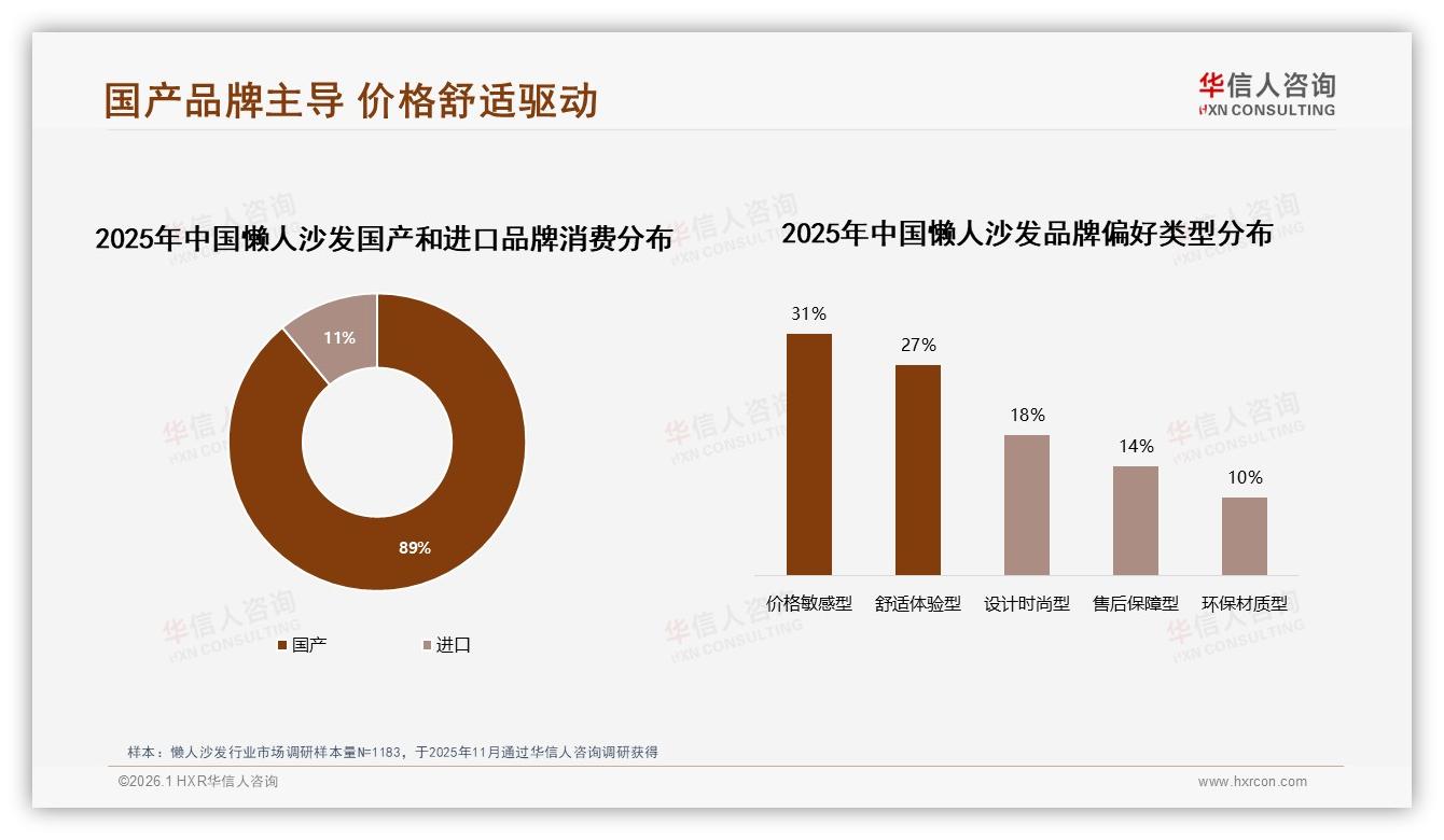 89%国产品牌占比懒人沙发进口替代完成——华信人咨询权威发布-2026年1月-懒人沙发-38
