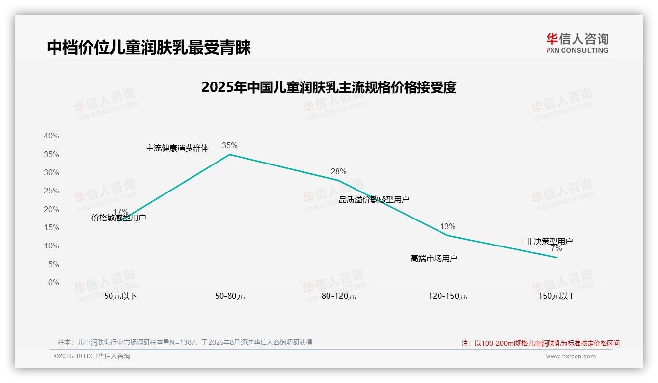 重磅发现：42%消费者在价格上涨后仍坚持购买，华信人咨询报告发布-2025年10月-儿童润肤乳-38