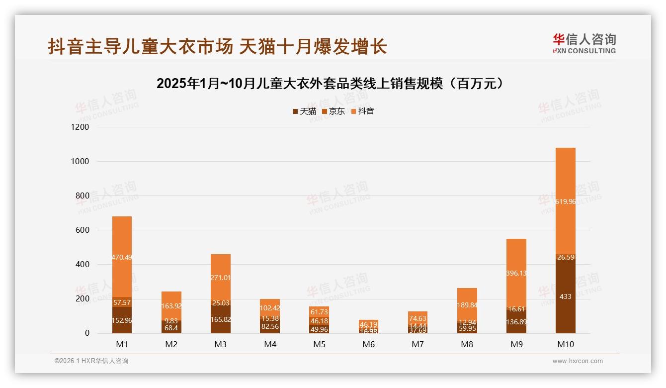90%秋冬集中爆发儿童大衣外套季，抖音72%销售额领跑——华信人咨询报告披露-2026年1月-儿童大衣外套-38