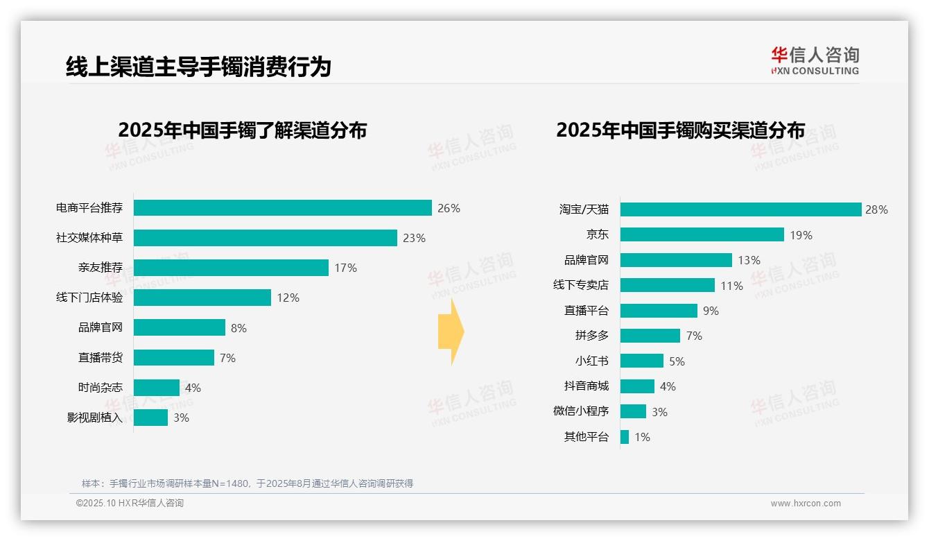 66%消费者线上获取手镯信息——华信人咨询研究报告关键发现-2025年10月-手镯-38
