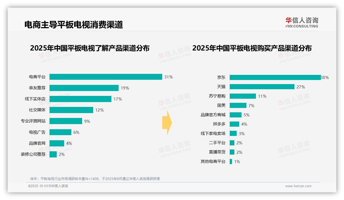 华信人咨询报告首次披露：37%消费者选择中端平板电视-2025年10月-平板电视-38
