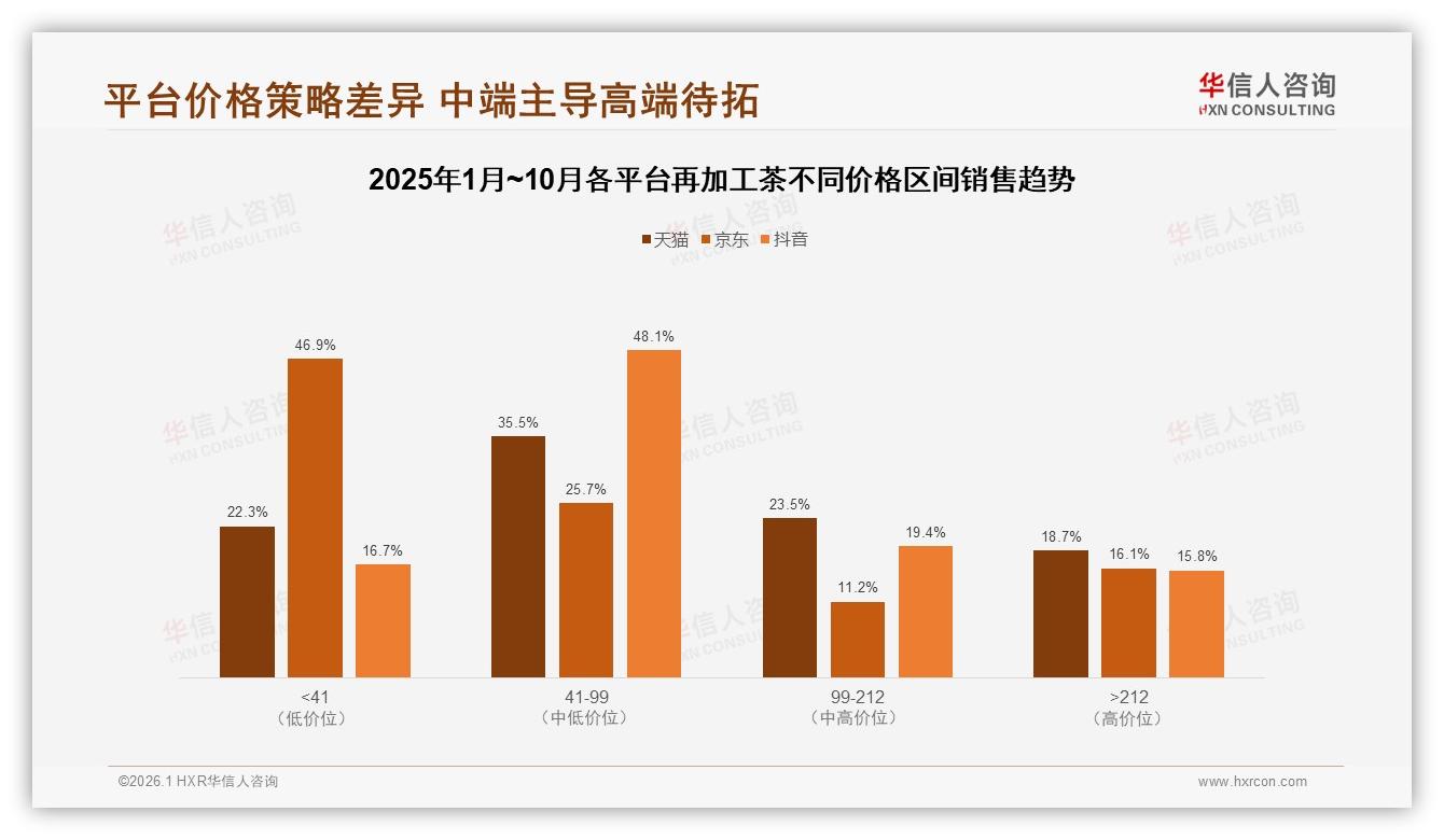 华信人咨询品类洞察：每周饮用1至5次占60%再加工茶养成日常刚需，下午场景占35%-2026年1月-再加工茶-38