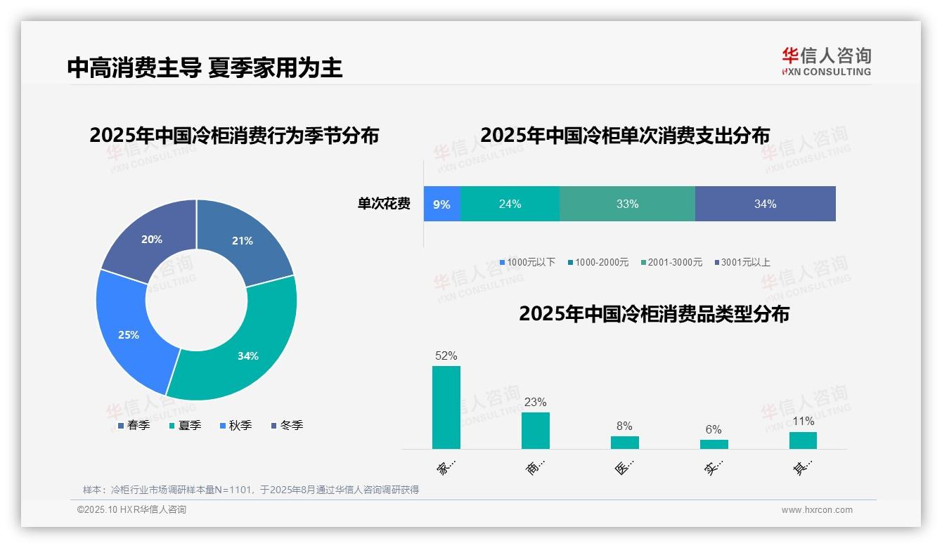 67%消费者偏好中高价位冷柜，华信人咨询年度报告精华-2025年10月-冷柜-38