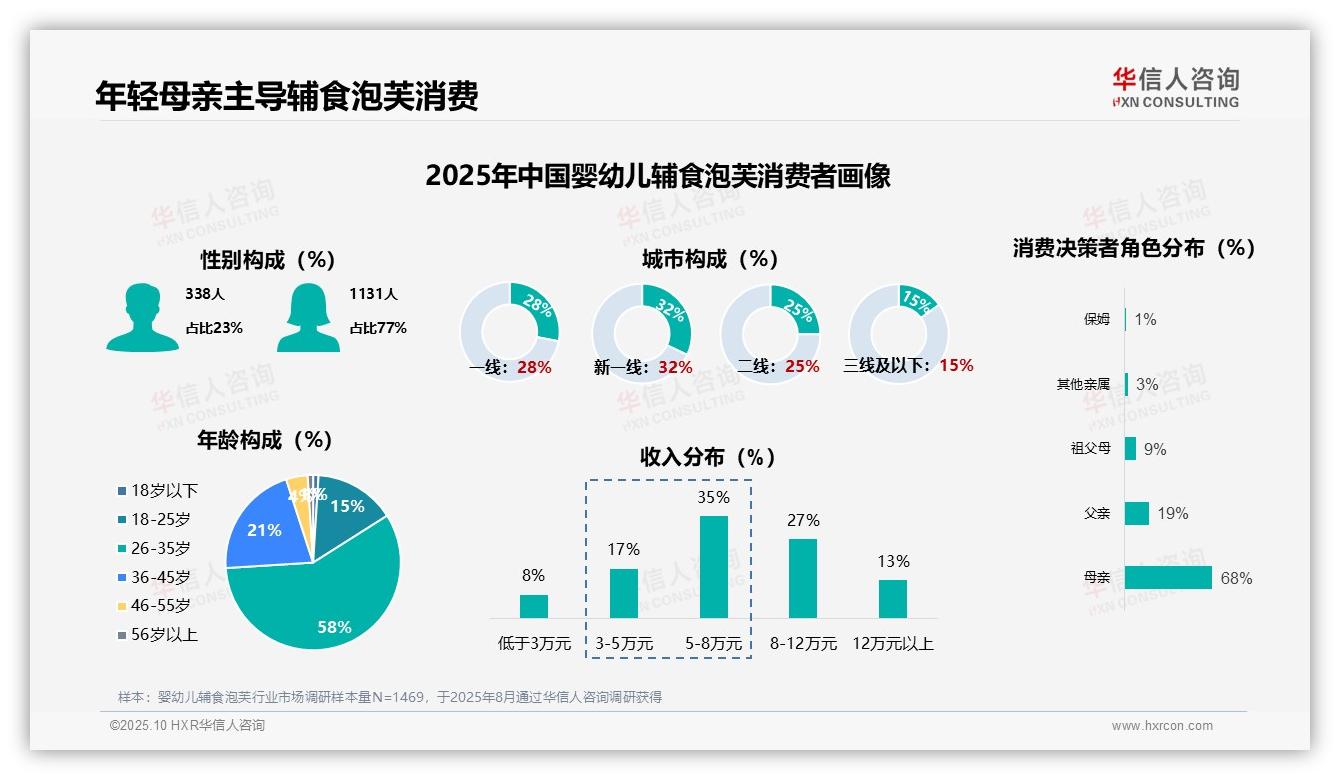 华信人咨询报告解读：为何说母亲主导婴幼儿辅食泡芙消费决策占比68%-2025年10月-婴幼儿辅食泡芙-38