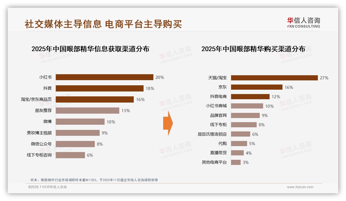 华信人咨询品类洞察：100到300元价格带45%接受度成眼部精华黄金赛道-2026年1月-眼部精华-38