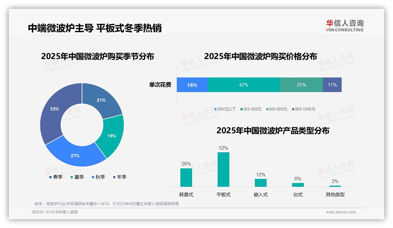 52%消费者偏好平板式微波炉，华信人咨询报告给出权威数据-2025年10月-微波炉-38