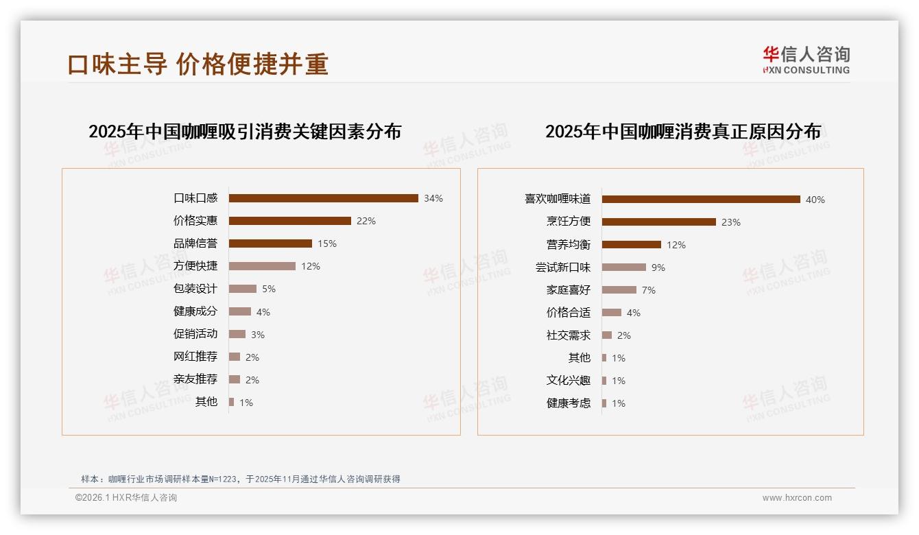 抖音20~33元价格带53.5%销量占比，咖喱品牌内容电商突围样本——华信人咨询数据洞察-2026年1月-咖喱-38