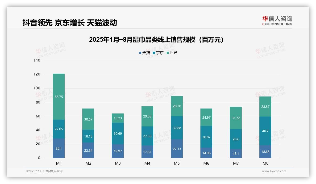据华信人咨询报告：湿巾市场60.2%销量来自低价区间-2025年11月-湿巾-38