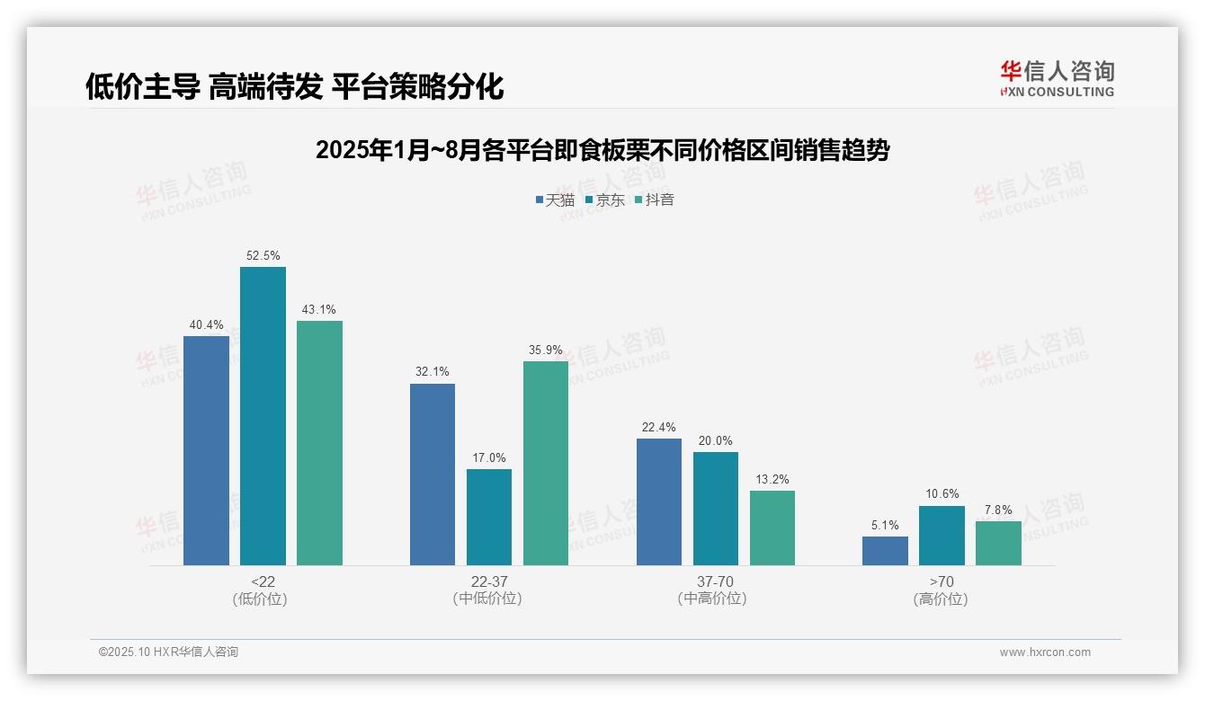 一文读懂京东平台低价销量占比52.5%：华信人咨询报告精编-2025年10月-即食板栗-38