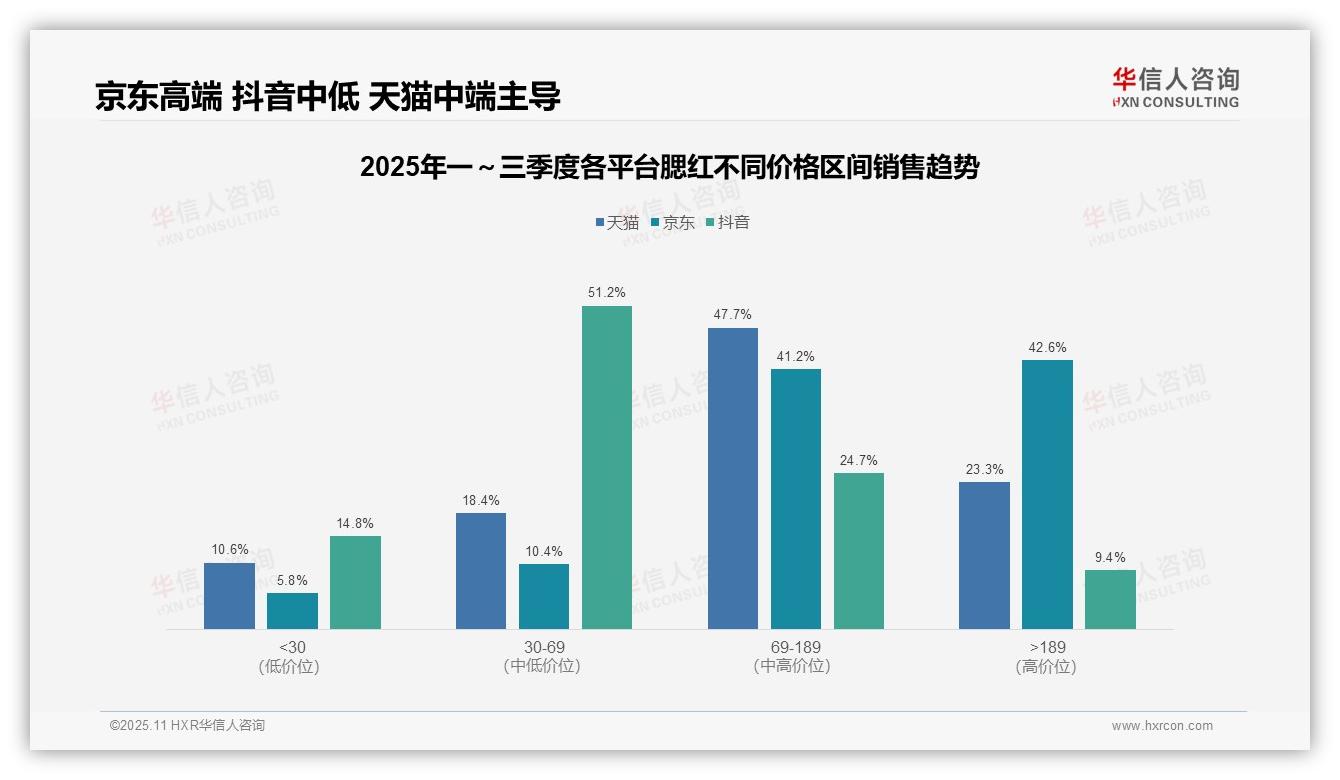 京东高端腮红占比42.6%领跑市场——引自华信人咨询消费者调研报告-2025年11月-腮红-38