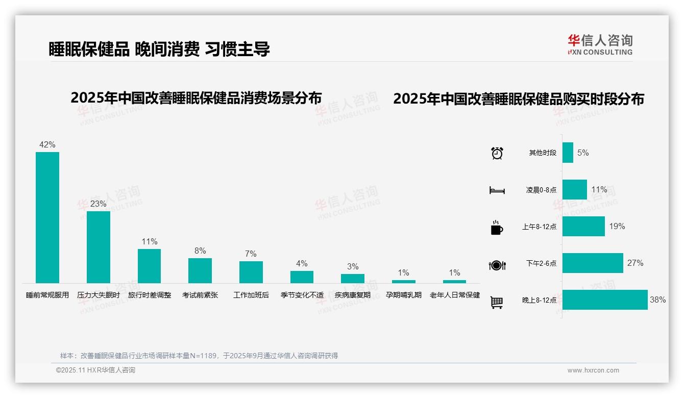 42%消费者睡前常规服用改善睡眠保健品——华信人咨询最新报告证实-2025年11月-改善睡眠保健品-38