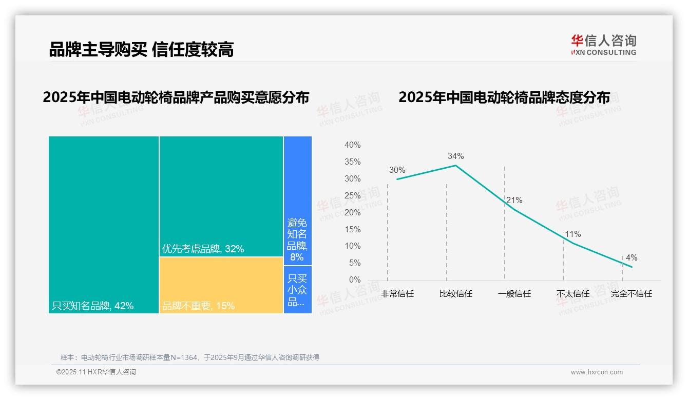 华信人咨询证实：74%消费者在购买决策中重视品牌-2025年11月-电动轮椅-38