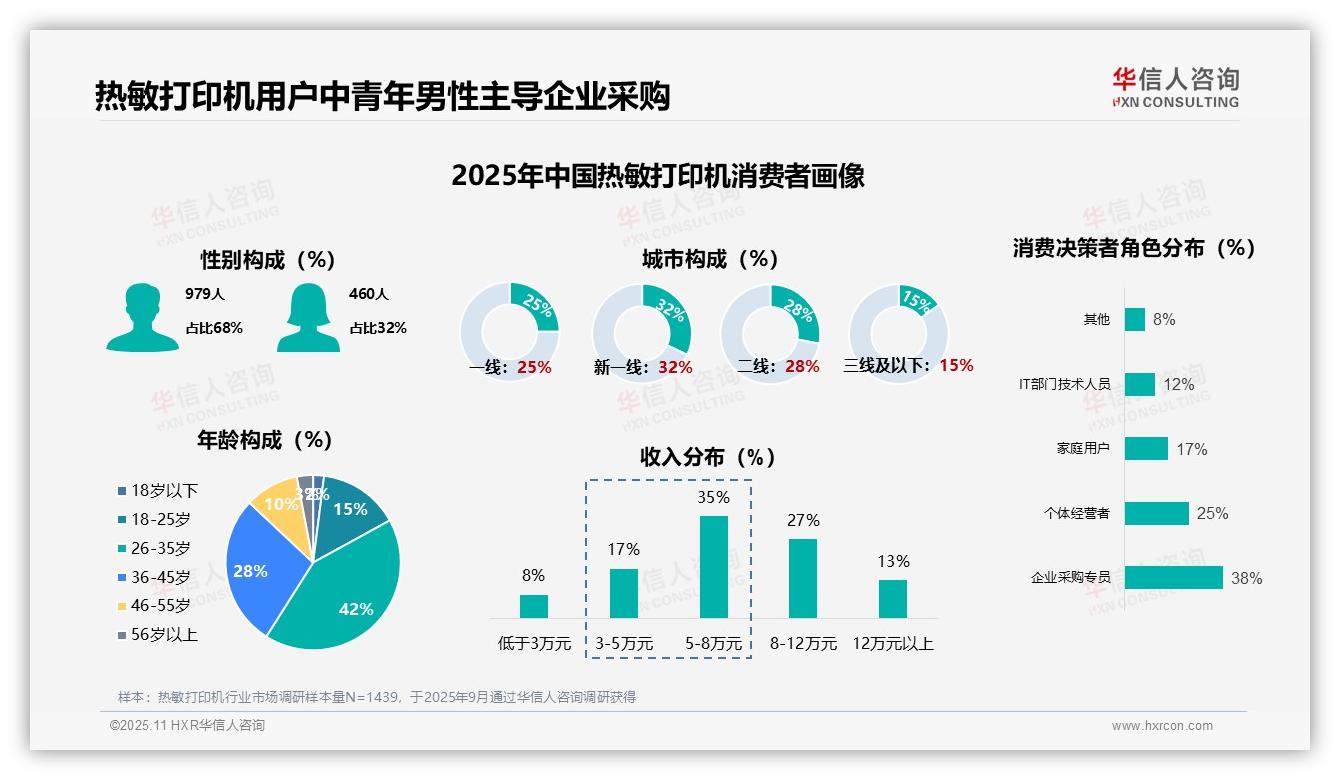 首次购买占比42%显示高需求——华信人咨询最新报告证实-2025年11月-热敏打印机-38