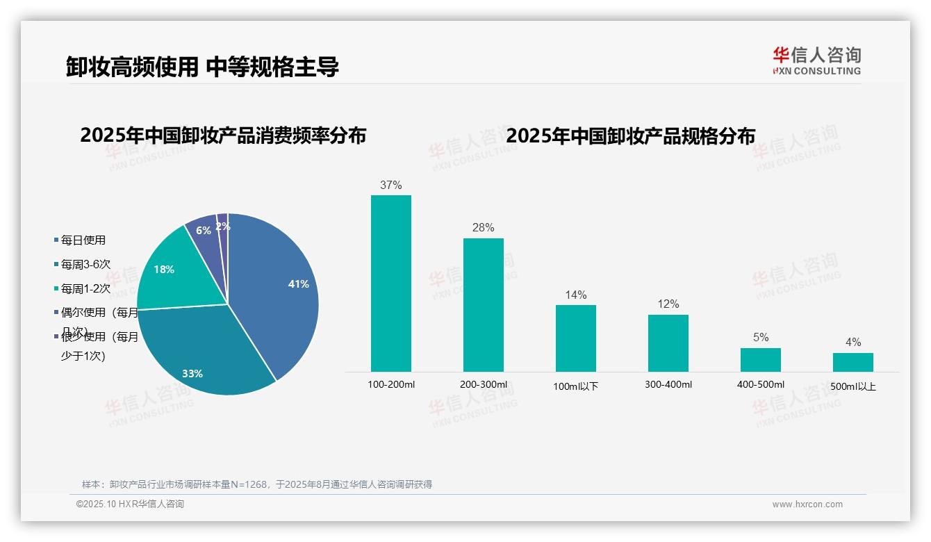 74%消费者高频使用卸妆——华信人咨询趋势报告摘要-2025年10月-卸妆产品-38