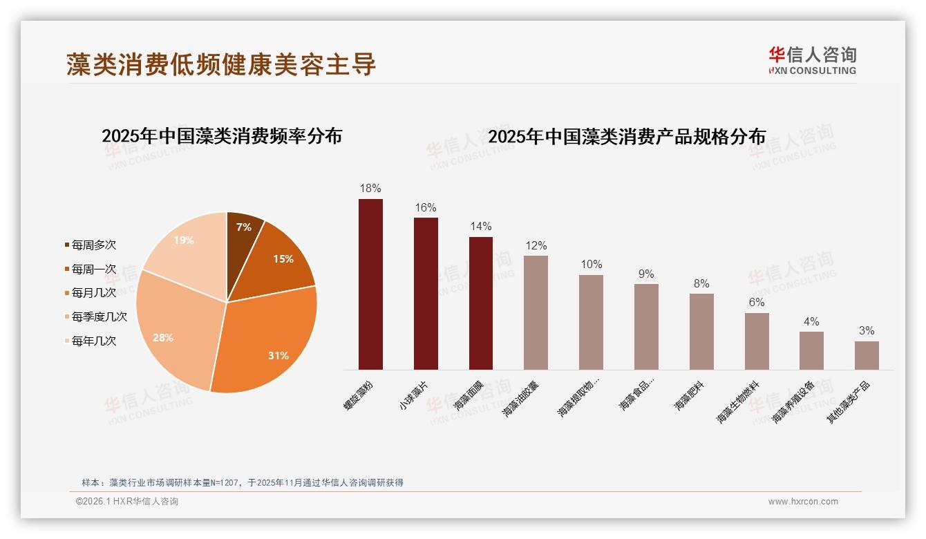 华信人咨询市场扫描：每月几次购买合计60%，低频藻类急需会员制锁客-2026年1月-藻类-38