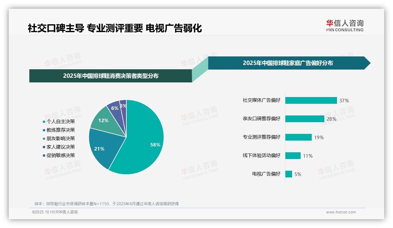 华信人咨询报告出炉，指出37%排球鞋消费者偏好社交媒体广告-2025年10月-排球鞋-38