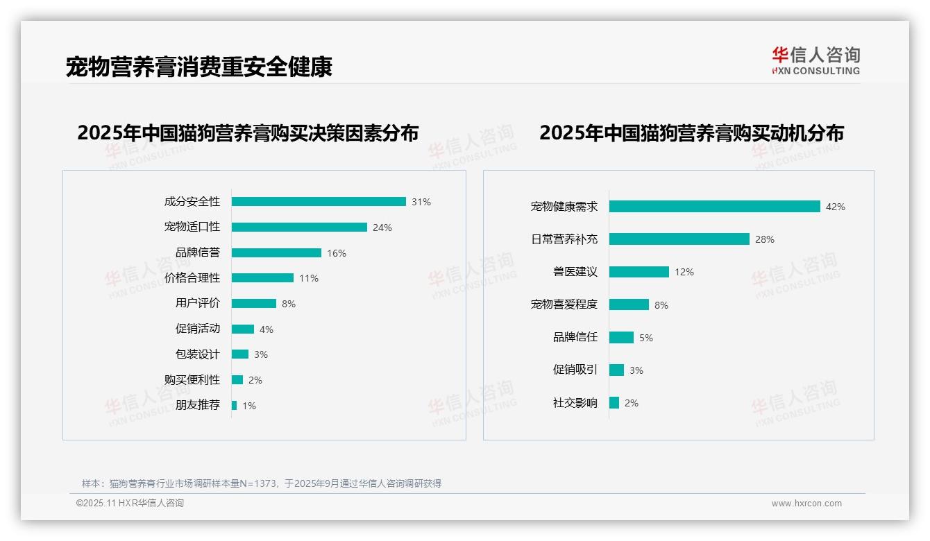 权威印证：华信人咨询调研报告确认65%消费者优先选择核心功能-2025年11月-猫狗营养膏-38