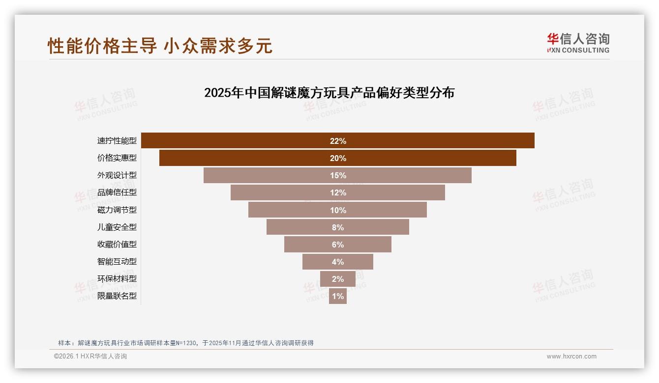华信人咨询趋势雷达：京东55.8%销售额来自124元以上高端解谜魔方玩具，溢价空间巨大-2026年1月-解谜魔方玩具-38