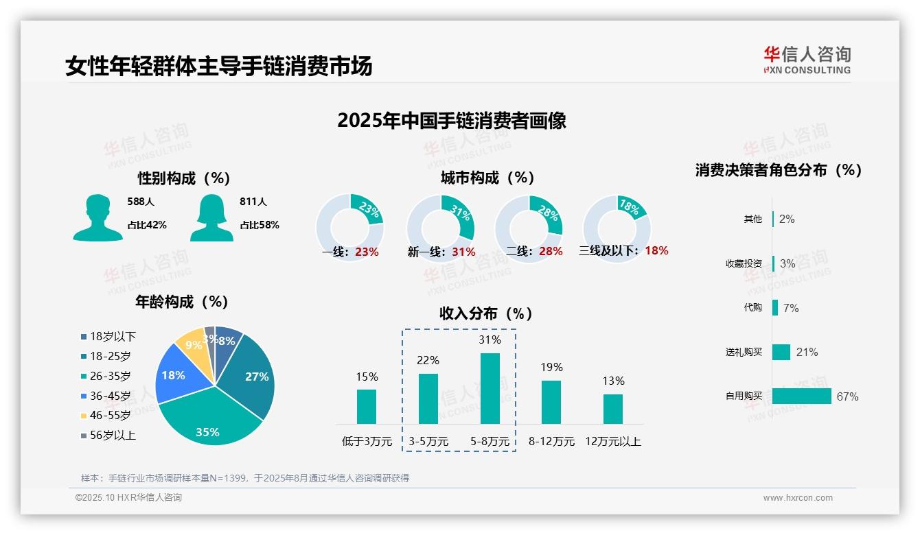华信人咨询证实：自用购买占67%领跑手链消费-2025年10月-手链-38