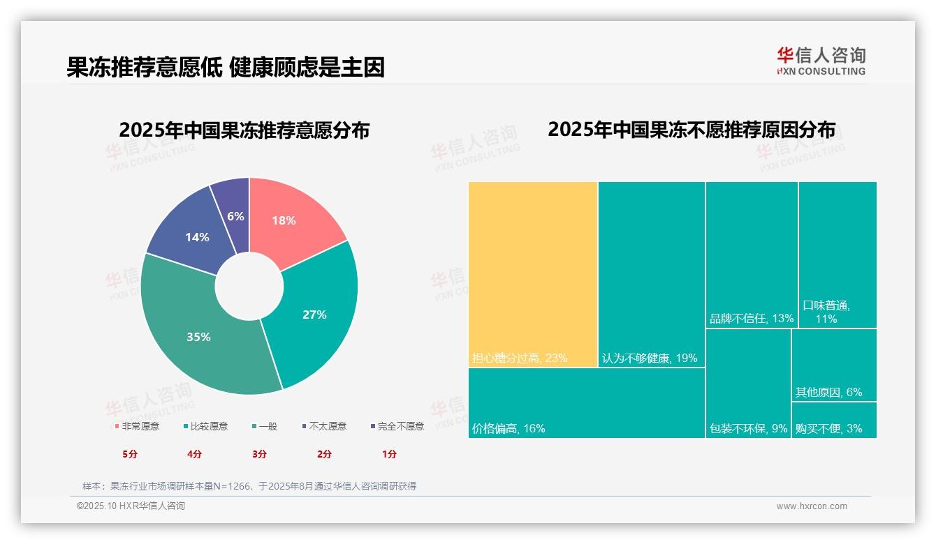 华信人咨询报告首次披露：仅18%消费者非常愿意推荐果冻-2025年10月-果冻-38