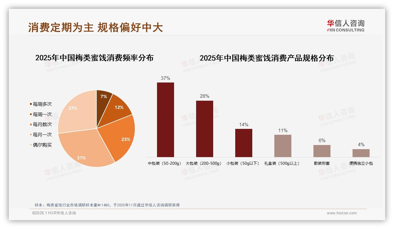 26至35岁31%占比最高，梅类蜜饯午后消费31%高峰——华信人咨询趋势雷达报告-2026年1月-梅类蜜饯-38