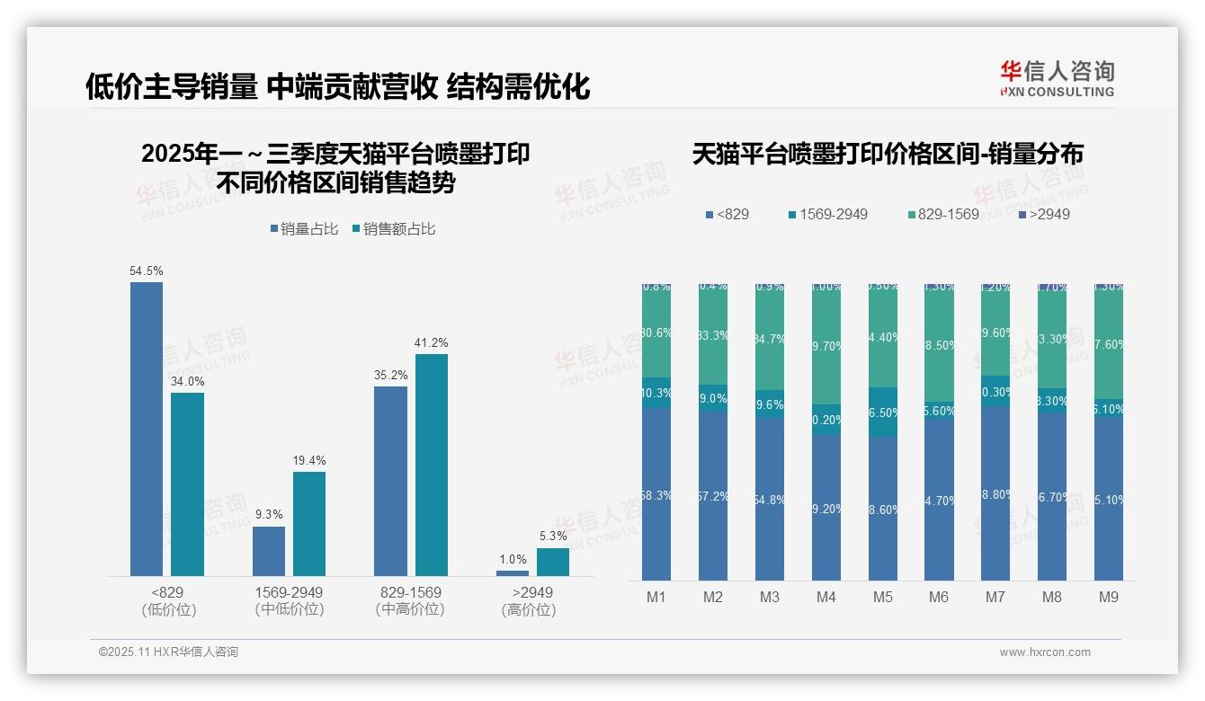 华信人咨询报告核心结论：抖音89.8%喷墨打印销量来自低价区间-2025年11月-喷墨打印-38