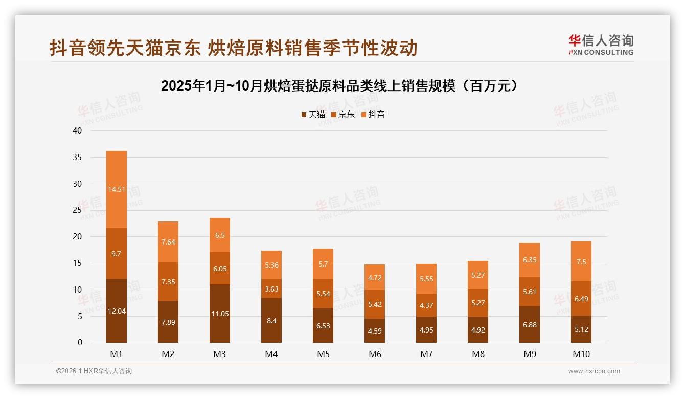 华信人咨询数据洞察：62%女性消费者主导烘焙蛋挞原料，中端30元价格带最盈利-2026年1月-烘焙蛋挞原料-38