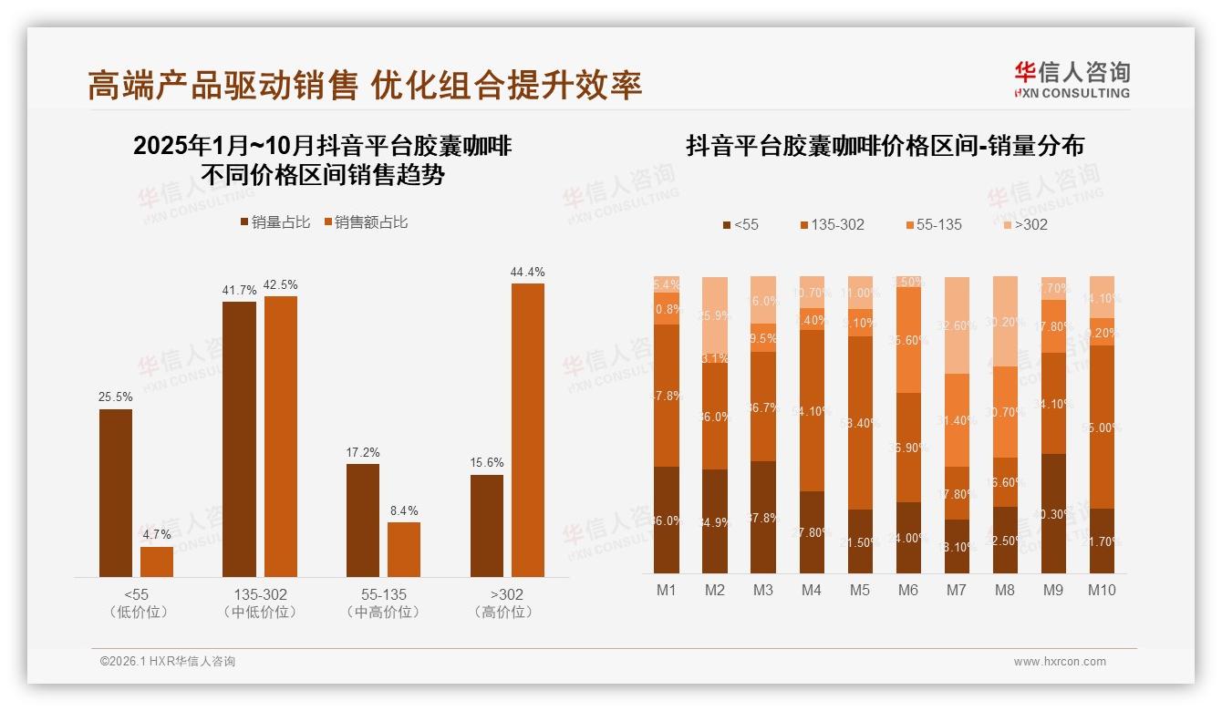 华信人咨询数据洞察：26~35岁职场人占39%驱动胶囊咖啡高频消费-2026年1月-胶囊咖啡-38