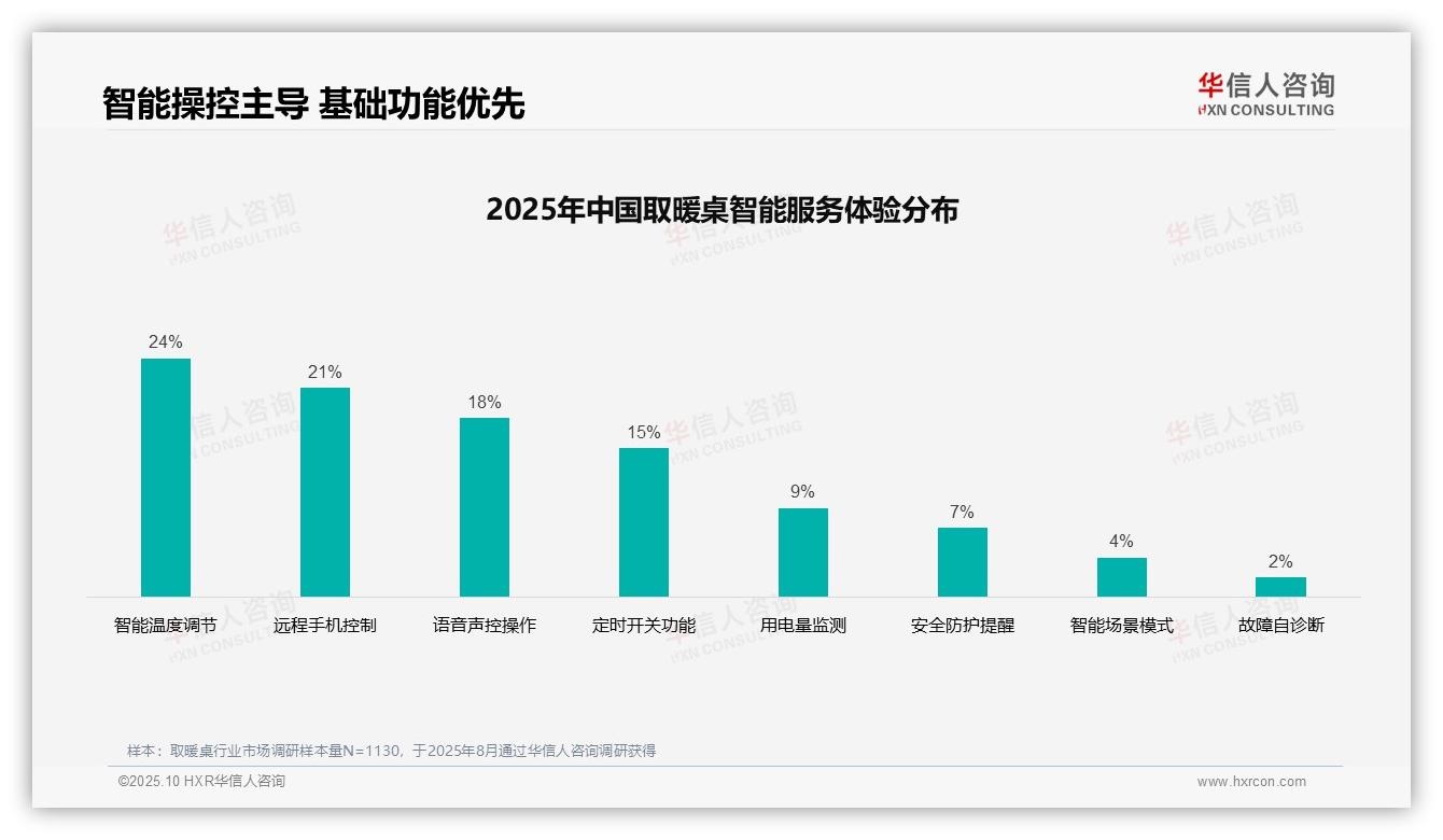 35%消费者购买取暖桌依赖亲友推荐——华信人咨询独家报告-2025年10月-取暖桌-38