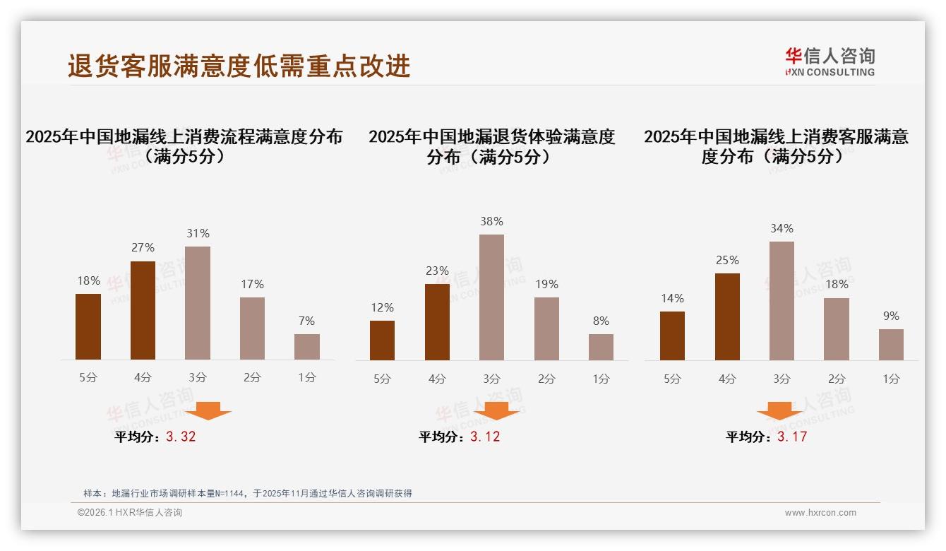 华信人咨询权威发布：63%男性中青年主导地漏消费，三线市场下沉机会大-2026年1月-地漏-38
