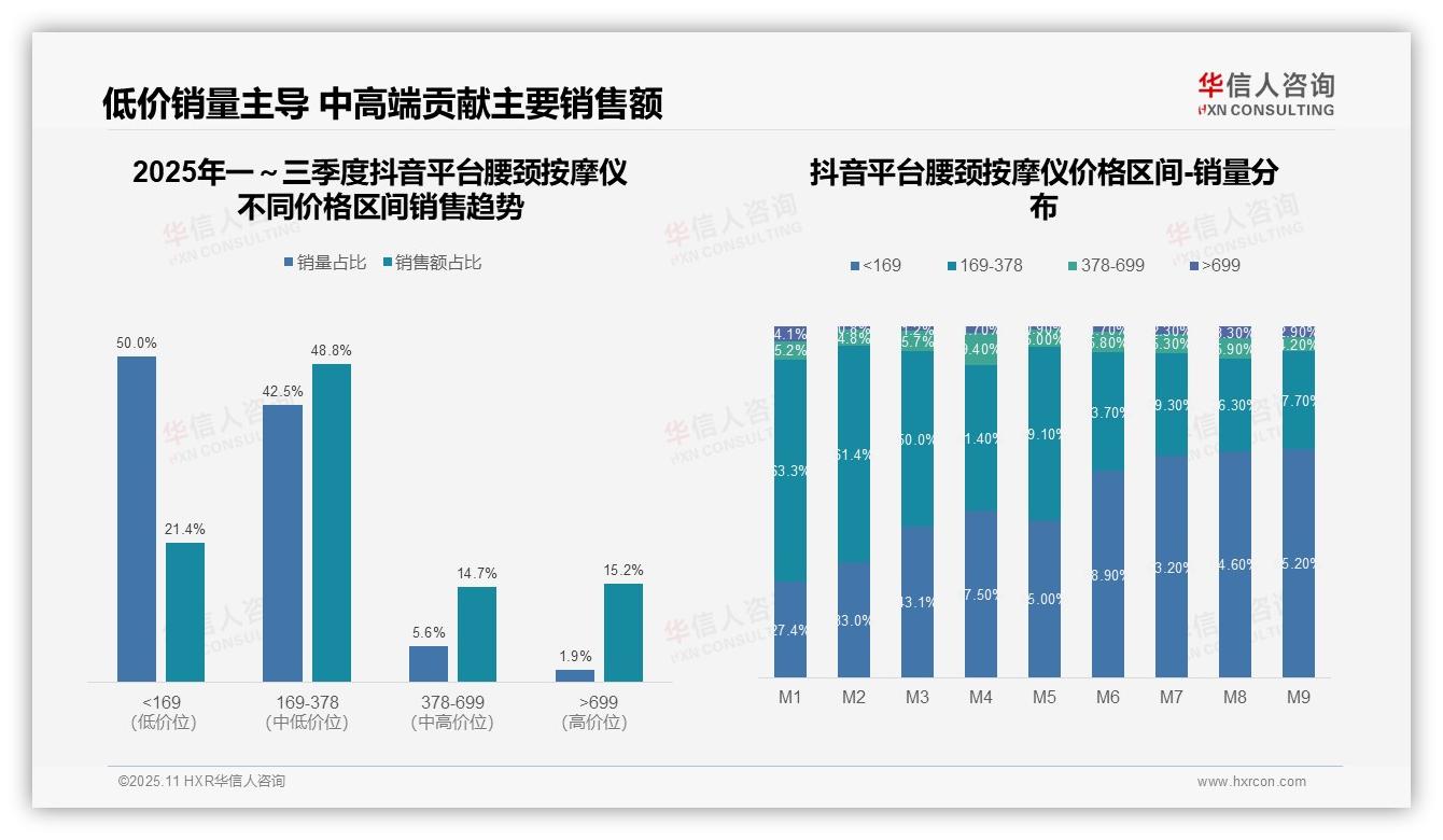 重磅发现：抖音腰颈按摩仪低价销量占比65.2%，华信人咨询报告发布-2025年11月-腰颈按摩仪-38