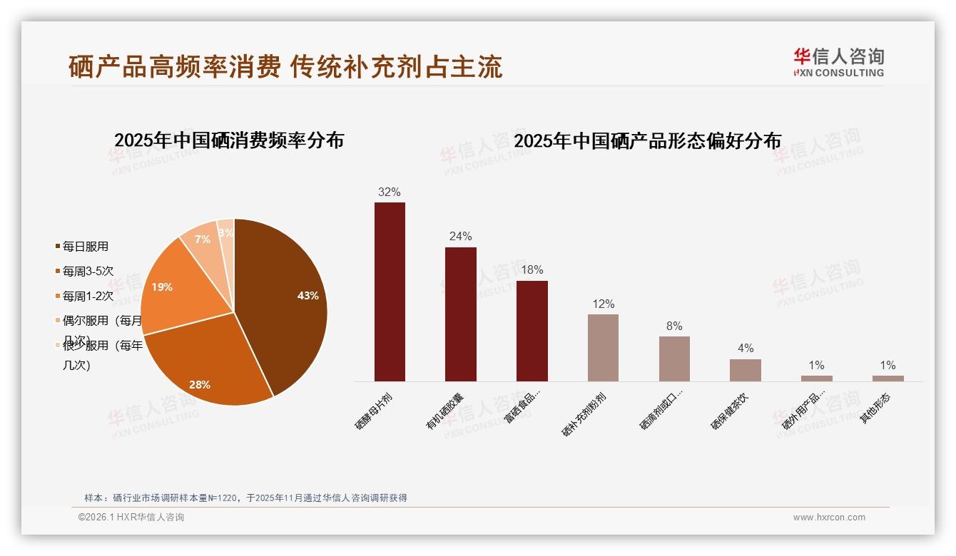 71%消费者每日或每周3到5次高频补硒成习惯，华信人咨询品类洞察：片剂胶囊仍占56%主流——来源：华信人咨询最新硒研报-2026年1月-硒-38