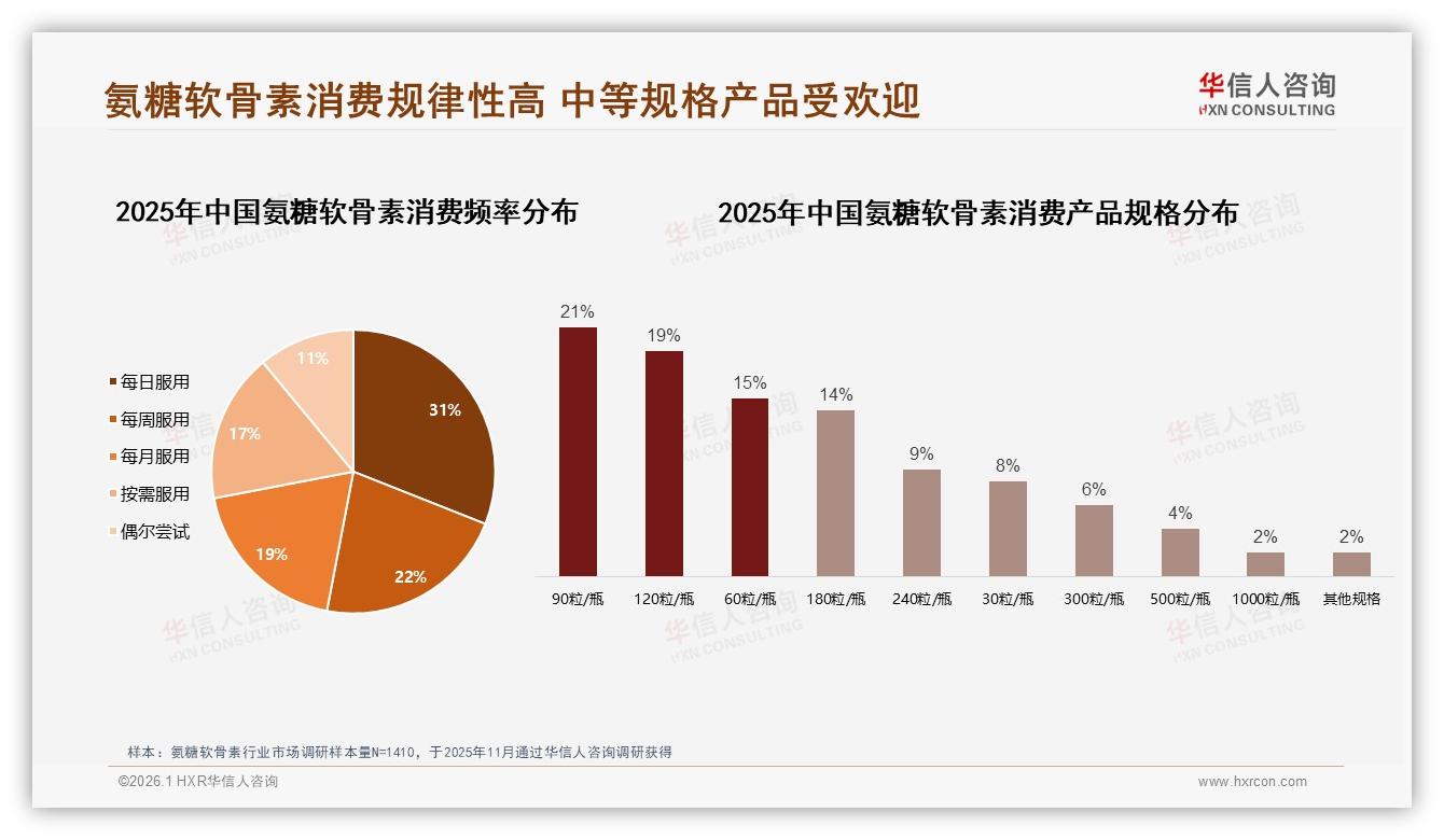 华信人咨询氨糖软骨素趋势报告：200到300元价格带31%订单氨糖软骨素盈利黄金区——华信人咨询研究报告精选-2026年1月-氨糖软骨素-38
