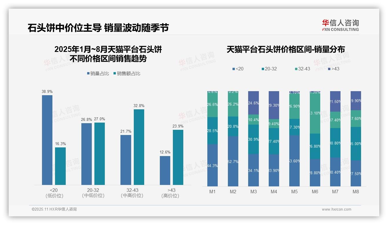 华信人咨询报告核心结论：抖音68.7%销售来自低价区间-2025年11月-石头饼-38