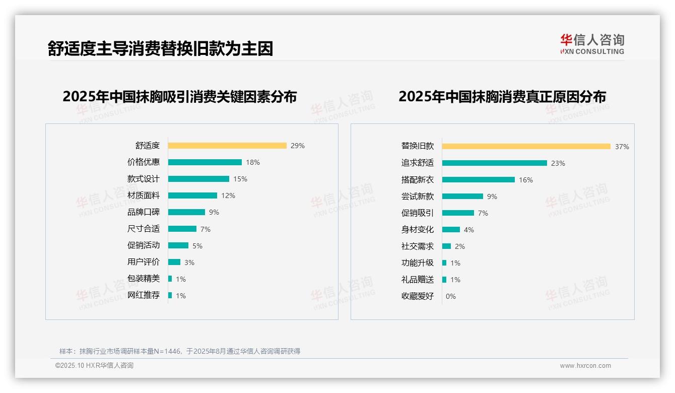 替换旧款37%成消费主因——华信人咨询研究报告关键发现-2025年10月-抹胸-38