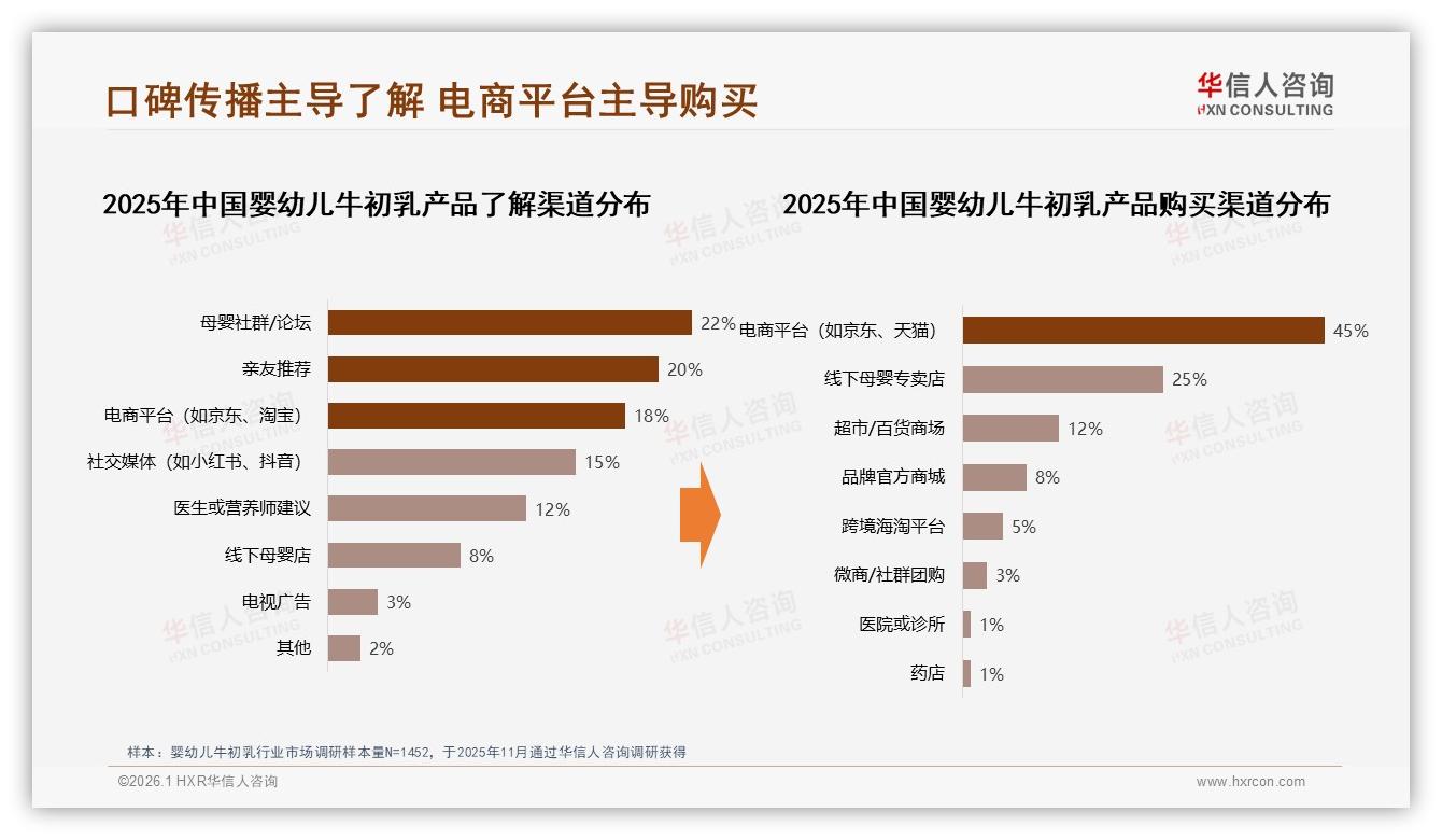 母婴社群42%口碑决定婴幼儿牛初乳购买，专家+真实宝妈组合最可信——华信人咨询研报速览-2026年1月-婴幼儿牛初乳-38