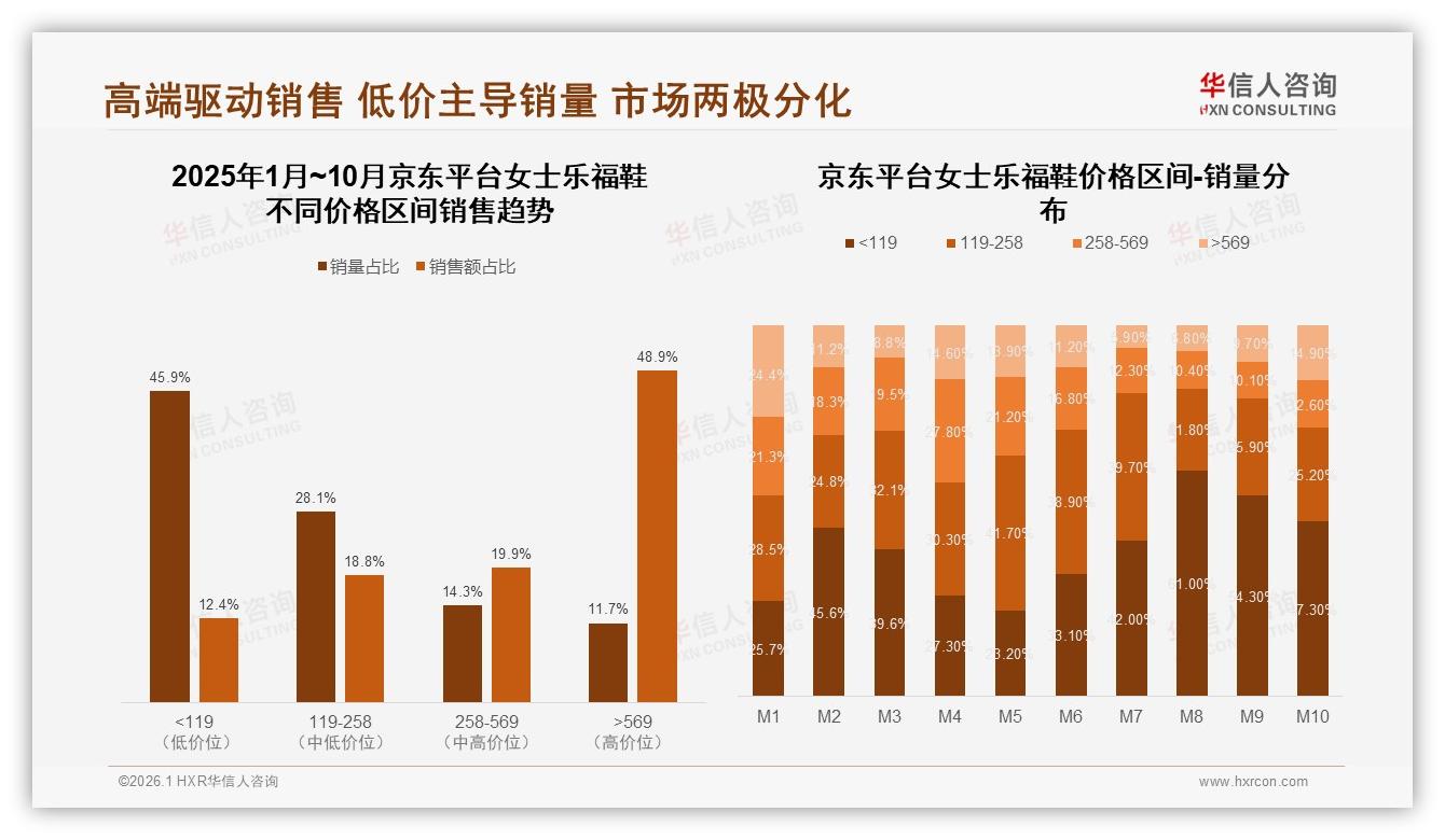 52%消费者依赖促销，女士乐福鞋涨价10%后38%减少购买——华信人咨询消费研究-2026年1月-女士乐福鞋-38
