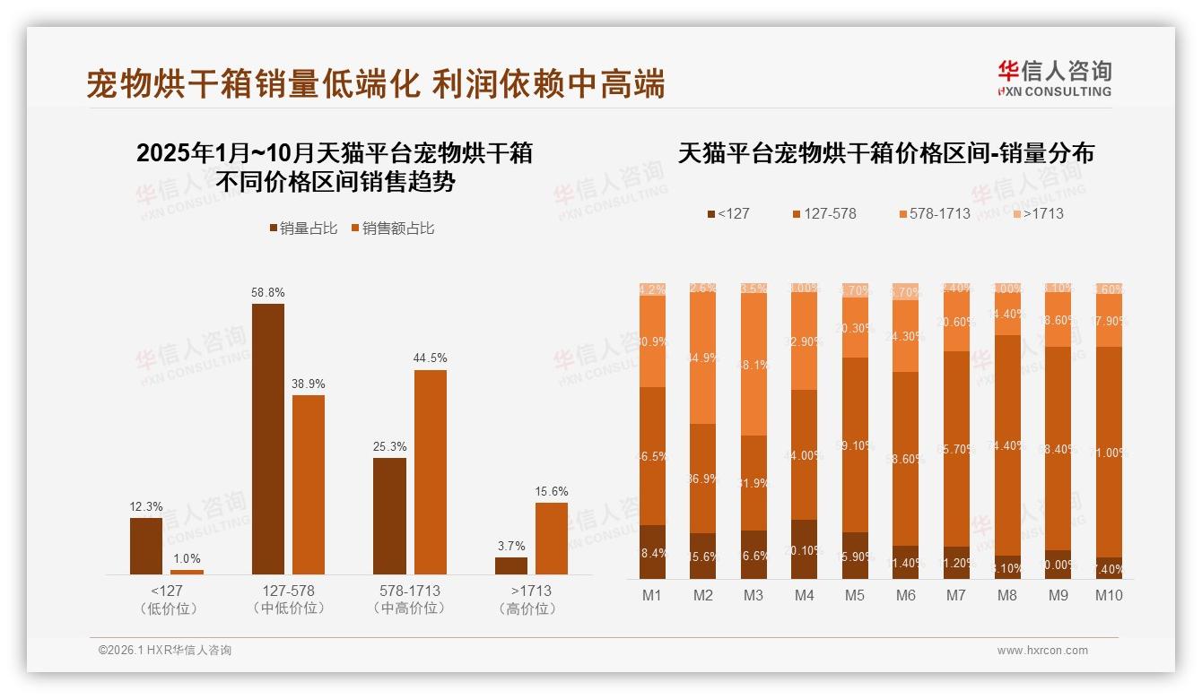 宠物烘干箱基础烘干功能占47%，恒温控制28%，附加功能渗透有限-2026年1月-宠物烘干箱-38