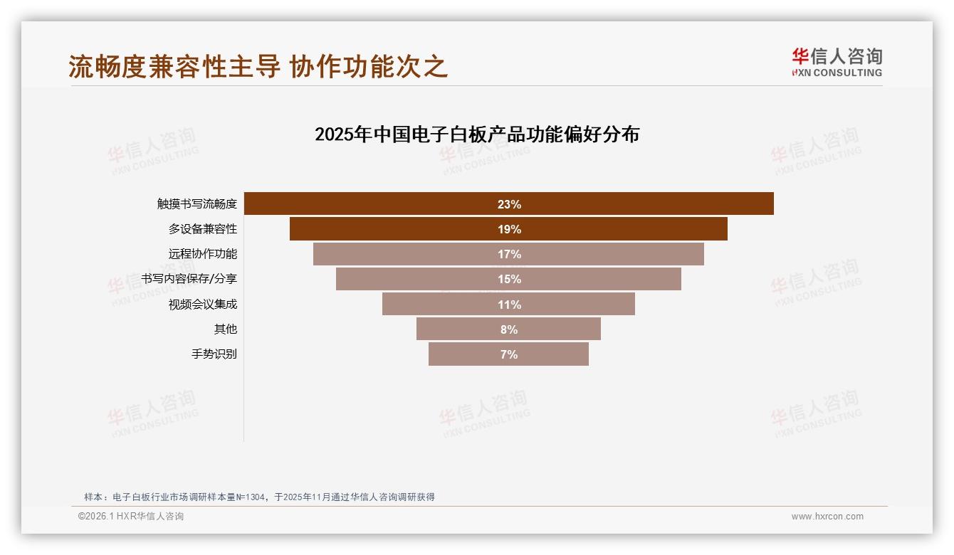 中端3001到8000元电子白板占34%销售额，华信人咨询品类洞察：利润与走量平衡术-2026年1月-电子白板-38
