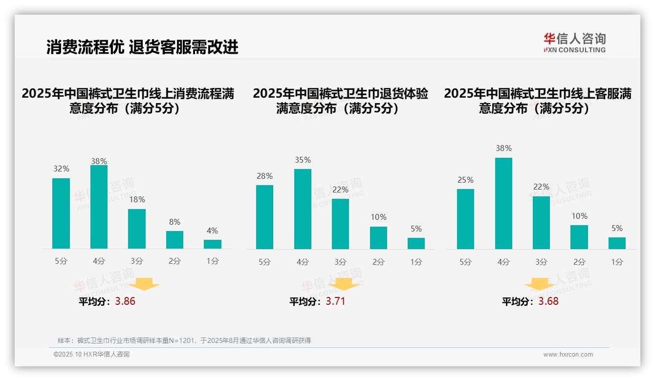 口碑推荐38%领跑消费决策，华信人咨询年度报告精华-2025年10月-裤式卫生巾-38