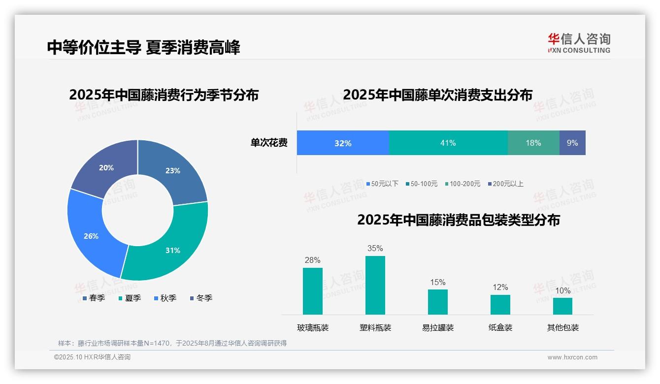 华信人咨询证实：41%藤消费者选择中等价位-2025年10月-藤-38