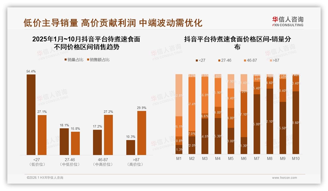 73%价格敏感待煮速食面促销战白热化，品牌如何突围——华信人咨询报告披露-2026年1月-待煮速食面-38